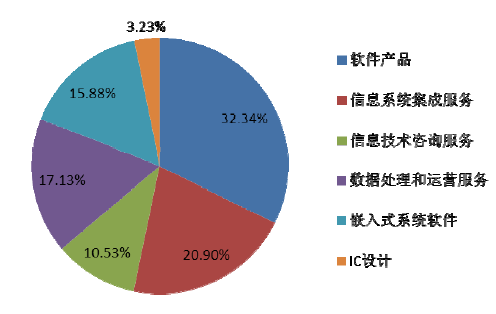 國內(nèi)軟件業(yè)務(wù)收入結(jié)構(gòu)分析 信息咨詢服務(wù)現(xiàn)狀與趨勢(shì)